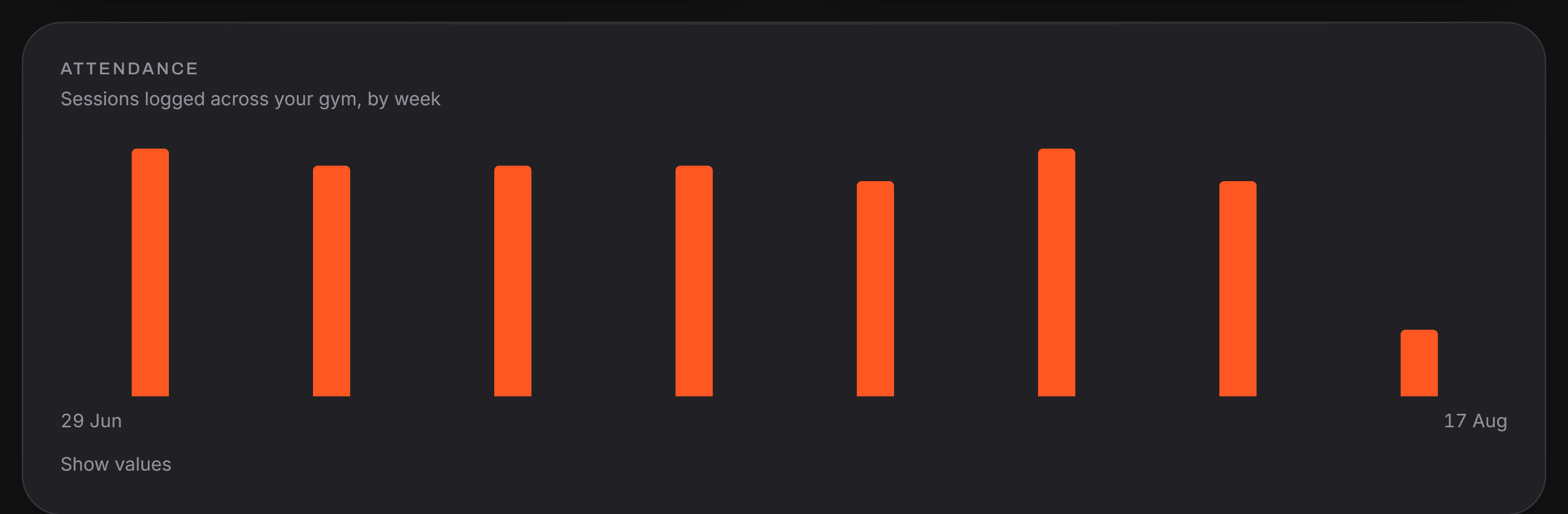 A bar chart of sessions logged across the gym, week by week, from late June to mid August