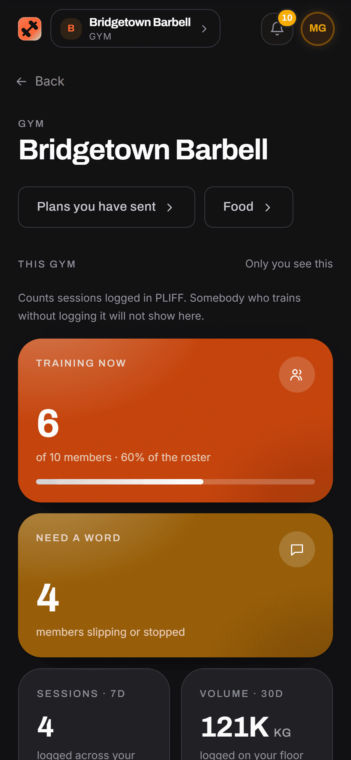The same dashboard on a phone: Bridgetown Barbell, six of ten members training now, and four who need a word
