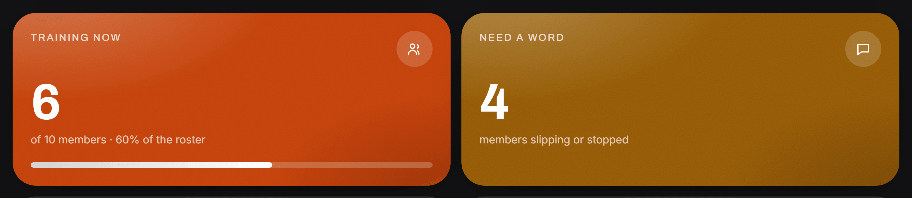 Two tiles across the top of the dashboard: six of ten members training now, sixty per cent of the roster, and four members slipping or stopped
